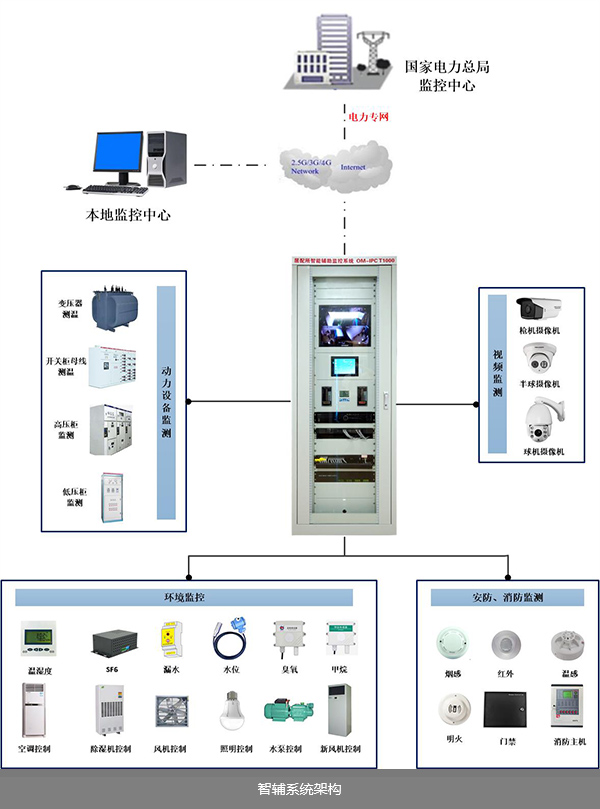 智能变配电站房环境监控系统架构图一览