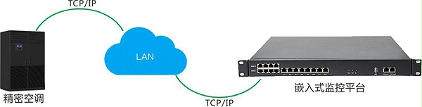 精密空调远程监控模块