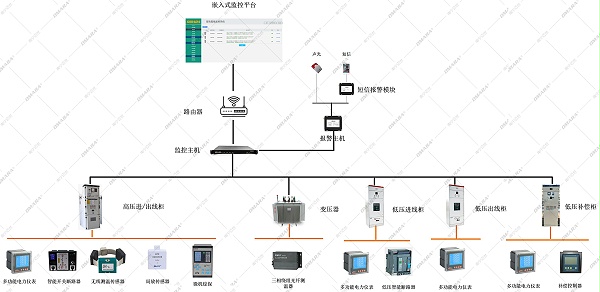 箱变所配电智能监控系统-方案架构图