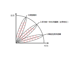 多功能一体化采集器在动环监控系统配件中是什么地位？