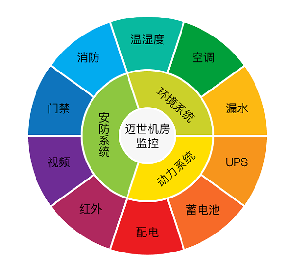 迈世机房监控及其报警系统