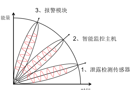 环境检测系统