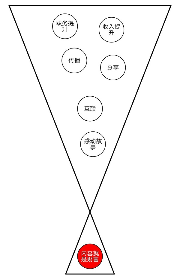 内容制作的本质