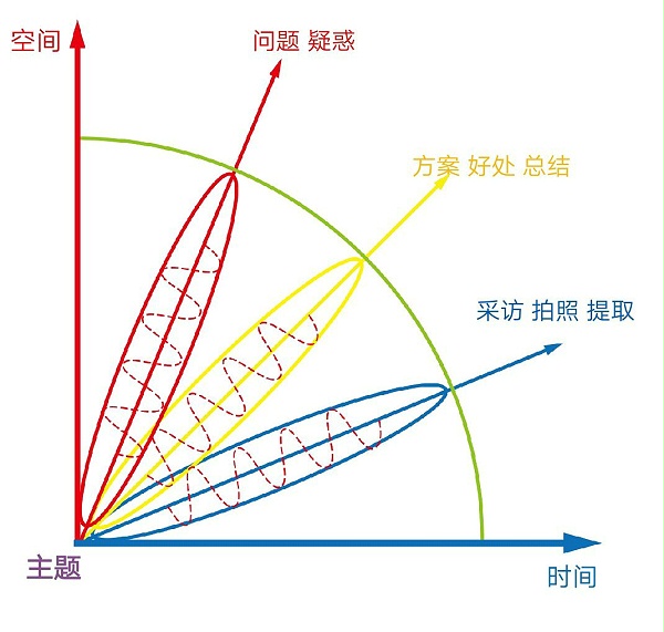 内容制作的方法