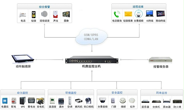 机房动力环境监控技术架构图展示