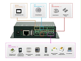 S303国际机房环境监控系统