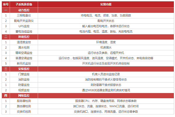 机房监控的主要功能