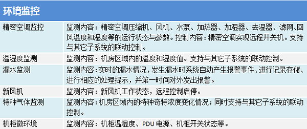 机房环境与设备集中监控管理系统之环境监控