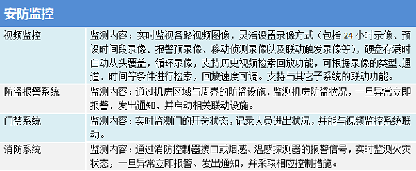 机房环境与设备集中监控管理系统之安防监控